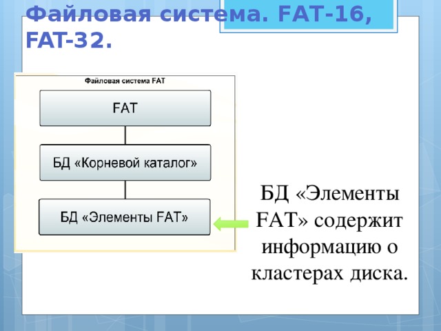 Файловая система. FAT-16, FAT-32. БД «Элементы FAT» содержит информацию о кластерах диска.