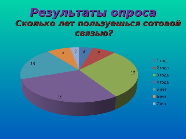 Результаты опроса  Сколько лет пользуешься сотовой связью?