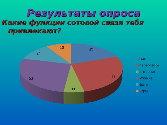 Результаты опроса Какие функции сотовой связи тебя привлекают?