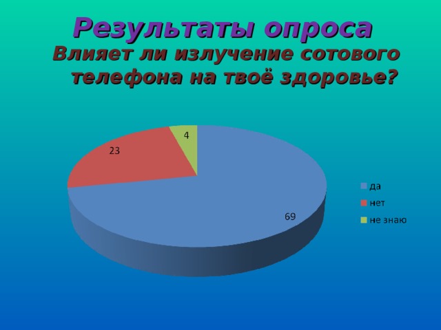 Результаты опроса Влияет ли излучение сотового телефона на твоё здоровье?