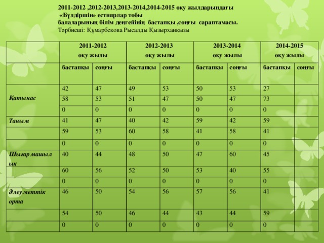 2011-2012 ,2012-2013,2013-2014,2014-2015 оқу жылдарындағы  «Бүлдіршін» естиярлар тобы балаларының білім деңгейінің бастапқы ,соңғы сараптамасы. Тәрбиеші: Құмарбекова Рысалды Қызырханқызы   2011-2012 оқу жылы   бастапқы 2012-2013 оқу жылы соңғы   Қатынас   бастапқы 42 2013-2014 оқу жылы 58 47   соңғы бастапқы 49 Таным 53 0 2014-2015 оқу жылы 41 соңғы 53   51 0 47   0 59 47 50 бастапқы Шығармашылық 50 0 0 53 соңғы 40 53 40   60 0 47 42 27 0   0 44 0 60 73 58 59   56 48 0 Әлеуметтік орта 42 0 0   41 0   50 59 46   0 58 52 54   0 50 0 50   41 47 60 54 53 0 0 50   0 46   0 40 56 45 0 57 0 55   0 44 0   56 43 0 44 41   0 59   0   0  