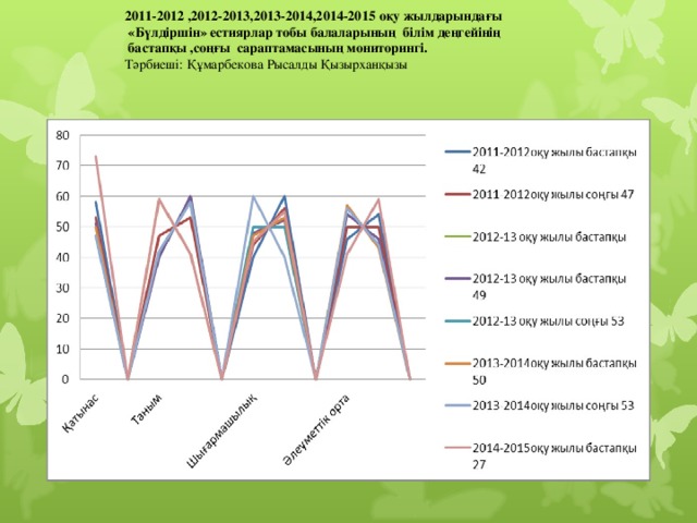 2011-2012 ,2012-2013,2013-2014,2014-2015 оқу жылдарындағы  «Бүлдіршін» естиярлар тобы балаларының білім деңгейінің  бастапқы ,соңғы сараптамасының мониторингі. Тәрбиеші: Құмарбекова Рысалды Қызырханқызы