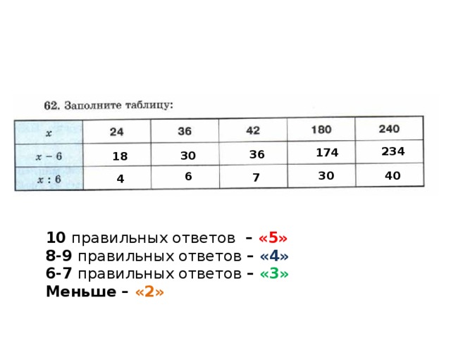 234 174 36 30 18 40 30 6 7 4 Самостоятельная работа. Развитие вычислительных навыков, повторение действий с буквенными выражениями 10 правильных ответов – «5» 8-9 правильных ответов – «4» 6-7 правильных ответов – «3» Меньше – «2» 6