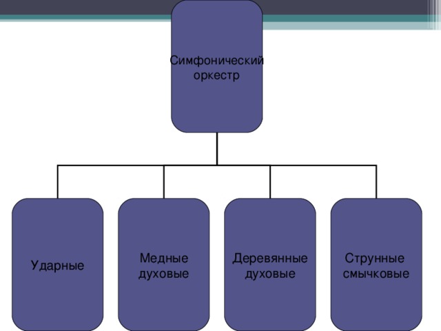 Симфонический оркестр Ударные Медные духовые Деревянные духовые Струнные смычковые