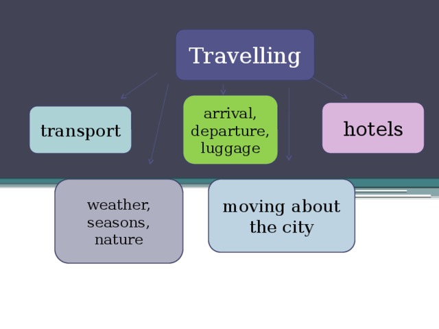 Travelling arrival, departure, luggage hotels transport weather, moving about the city seasons, nature