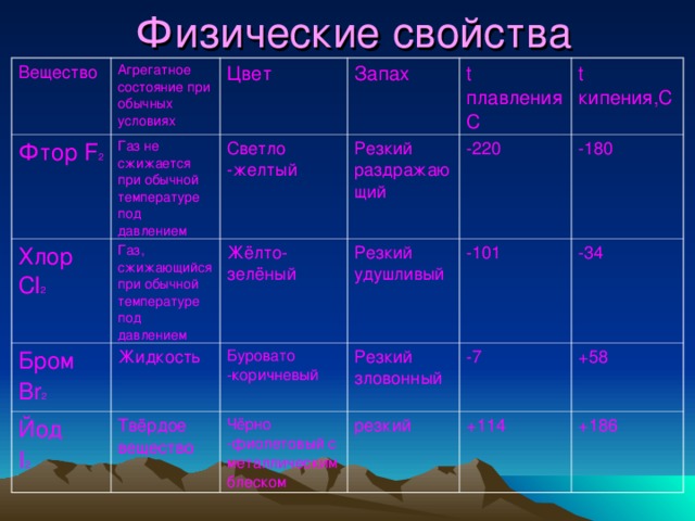 Физические свойства Вещество Агрегатное состояние при обычных условиях Фтор F 2 Хлор Cl 2 Цвет Газ не сжижается при обычной температуре под давлением Запах Бром Br 2 Светло -желтый Газ, сжижающийся при обычной температуре под давлением Жидкость Жёлто-зелёный Резкий раздражающий t плавления С Йод I 2 -220 Резкий удушливый t кипения, C Буровато -коричневый Твёрдое вещество -180 Резкий зловонный -101 Чёрно -фиолетовый с металлическим блеском -7 -34 резкий +58 +114 +186