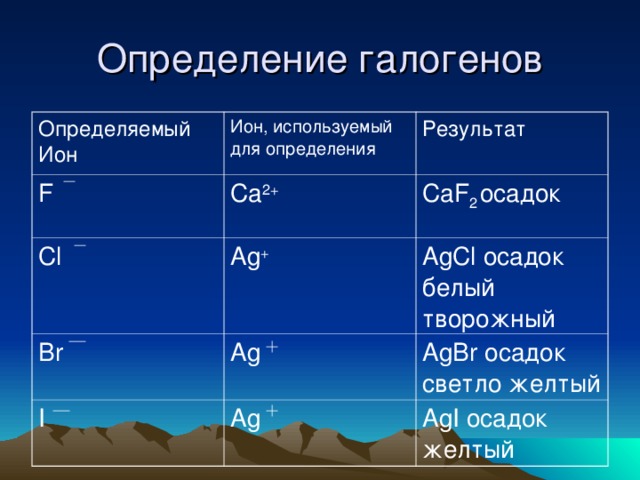 Определение галогенов Определяемый Ион Ион, используемый для определения F Cl Ca 2+  Результат Ag + Br CaF 2  осадок AgCl осадок белый творожный Ag I Ag AgBr осадок светло желтый AgI осадок желтый