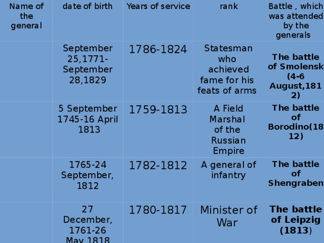 Name of the general date of birth Years of service September 25,1771-September 28,1829 5 September rank 1786-1824 1759-1813 1745-16 April 1765-24 September, Statesman who Battle , which was attended by the generals   1813  1812 27 December, achieved fame for his A Field Marshal  1782-1812 1780-1817 A general of infantry 1761-26 May,1818 The battle of Borodino(1812) of the  The battle of Smolensk feats of arms Russian Empire (4-6 August,1812) The battle of Shengraben Minister of War The battle of Leipzig (1813 )