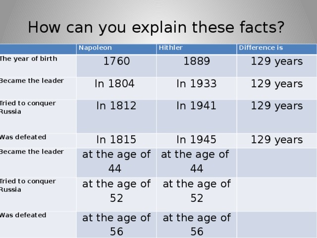 How can you explain these facts?     Napoleon The year of birth Hithler 1760 Became the leader Tried to conquer Russia Difference is 1889 In 1804 In 1812 Was defeated In 1933 129 years 129 years In 1941 In 1815 Became the leader 129 years In 1945 at the age of 44 Tried to conquer Russia at the age of 129 years at the age of 52 Was defeated 44   at the age of 52 at the age of 56   at the age of 56  