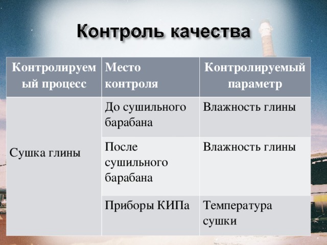 Контролируемый процесс Место контроля Сушка глины Контролируемый параметр До сушильного барабана После сушильного барабана Влажность глины Влажность глины Приборы КИПа Температура сушки