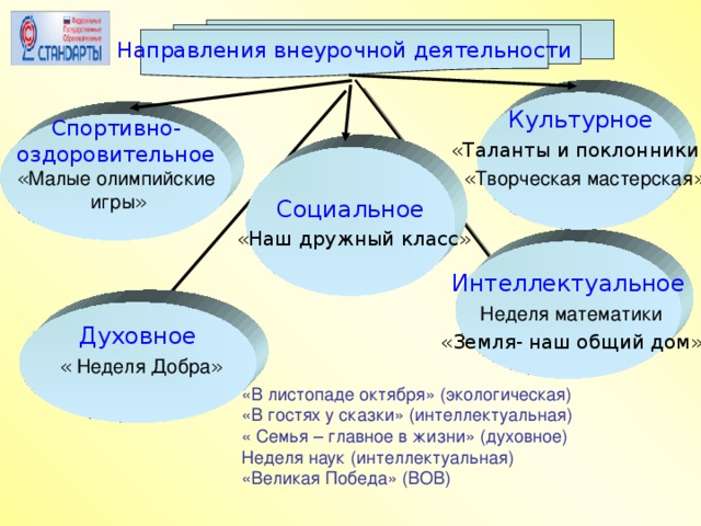 Направления внеурочной деятельности Культурное «Таланты и поклонники»  « Творческая мастерская » Спортивно- оздоровительное « Малые олимпийские  игры » Социальное  «Наш дружный класс» Интеллектуальное  Неделя математики  «Земля-  наш общий дом» Духовное  « Неделя Добра » Примерная модель внеурочной деятельности в начальной школе Направления внеурочной деятельности: Спортивно-оздоровительное - «Олимпионик». Социальное - клуб «Наш дружный класс». Культурное - клубы: «Таланты и поклонники», «Юный художник», «Пластилиновая сказка». Духовное - клуб «Зеркало души». Интеллектуальное - клуб «Любознайка» и клуб «Земля-наш общий дом» .  «В листопаде октября» (экологическая) «В гостях у сказки» (интеллектуальная) « Семья – главное в жизни» (духовное) Неделя наук (интеллектуальная) «Великая Победа» (ВОВ)