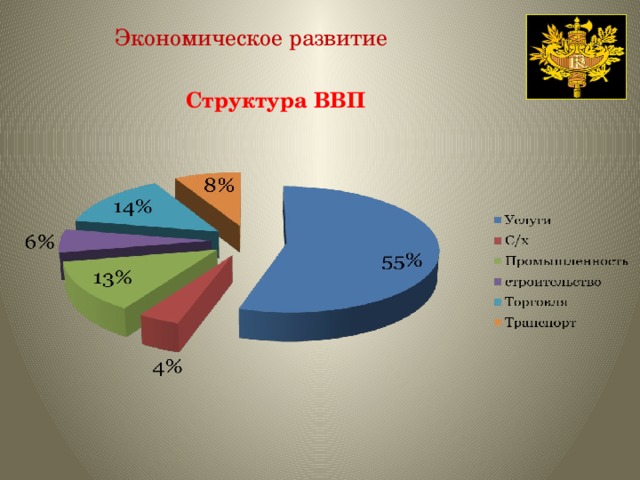 Экономическое развитие Структура ВВП