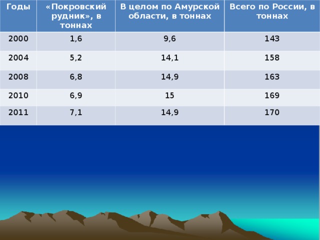 Годы «Покровский рудник», в тоннах 2000 2004 В целом по Амурской области, в тоннах 1,6 5,2 2008 9,6 Всего по России, в тоннах 143 14,1 6,8 2010 158 14,9 6,9 2011 163 15 7,1 169 14,9 170