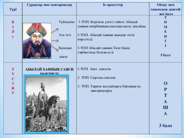   Түрі   Б І Л у Сұрақтар мен тапсырмалар   Т Ү С І Н У  Іс-әрекеттер  Түйіндеме  Ата тегі  Балалық  шағы  1-ТОП. Берілген үлгіге сәйкес Абылай ханның өмірбаянына қысқаша шолу жасайды. 2-ТОП. Абылай ханның шыққан тегін көрсетеді. 3-ТОП Абылай ханның Төле бидің тәрбиесінде болған кезі.  АБЫЛАЙ ХАННЫҢ САЯСИ ПОРТРЕТІ Ойлау мен танымдық деңгейі ж/е балл Т Ө М Е Н Г І  5 балл   1-ТОП. Ішкі саясаты 2- ТОП. Сыртқы саясаты 3- ТОП. Тарихи жағдайларға байланысты  шығармалары       О Р Т А Ш А    3 балл     