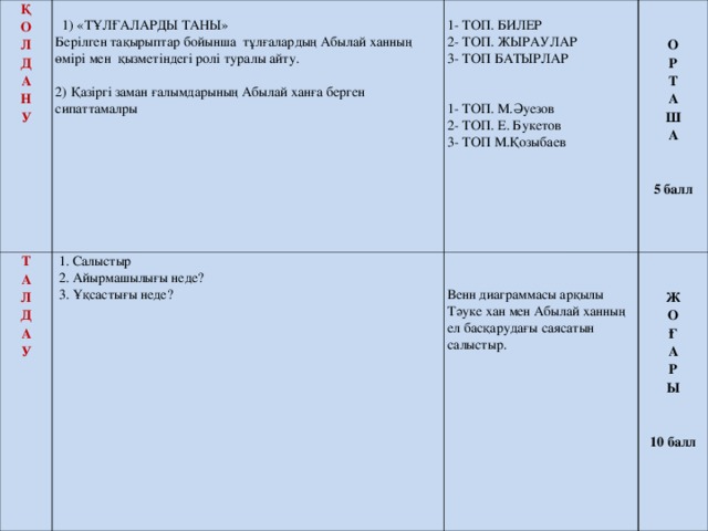 Қ О Л Д А Н У    1) «ТҰЛҒАЛАРДЫ ТАНЫ» Берілген тақырыптар бойынша тұлғалардың Абылай ханның өмірі мен қызметіндегі ролі туралы айту. 2) Қазіргі заман ғалымдарының Абылай ханға берген сипаттамалры Т А Л Д А У     1. Салыстыр  2. Айырмашылығы неде?  3. Ұқсастығы неде? 1- ТОП. БИЛЕР 2- ТОП. ЖЫРАУЛАР 3- ТОП БАТЫРЛАР 1- ТОП. М.Әуезов 2- ТОП. Е. Букетов 3- ТОП М.Қозыбаев     О Р Т А Ш А   5 балл Венн диаграммасы арқылы Тәуке хан мен Абылай ханның ел басқарудағы саясатын салыстыр.     Ж О Ғ А Р Ы   10 балл  