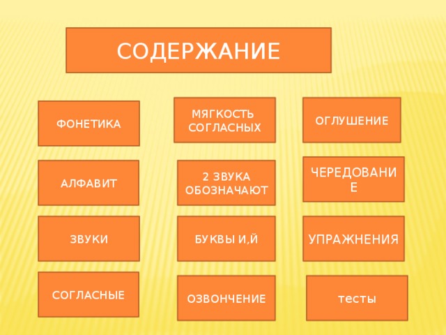 СОДЕРЖАНИЕ МЯГКОСТЬ ОГЛУШЕНИЕ СОГЛАСНЫХ ФОНЕТИКА ЧЕРЕДОВАНИЕ АЛФАВИТ 2 ЗВУКА ОБОЗНАЧАЮТ ЗВУКИ БУКВЫ И,Й УПРАЖНЕНИЯ СОГЛАСНЫЕ ОЗВОНЧЕНИЕ тесты