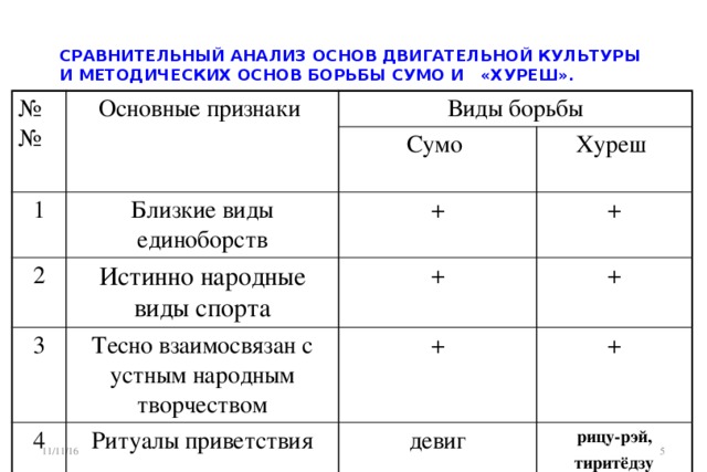 СРАВНИТЕЛЬНЫЙ АНАЛИЗ ОСНОВ ДВИГАТЕЛЬНОЙ КУЛЬТУРЫ И МЕТОДИЧЕСКИХ ОСНОВ БОРЬБЫ СУМО И «ХУРЕШ». №№ Основные признаки Виды борьбы 1 Близкие виды единоборств Сумо 2 3 Истинно народные виды спорта + Хуреш Тесно взаимосвязан с устным народным творчеством + 4 + Ритуалы приветствия + + + девиг рицу-рэй,  тиритёдзу сикири  11/11/16