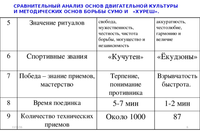 СРАВНИТЕЛЬНЫЙ АНАЛИЗ ОСНОВ ДВИГАТЕЛЬНОЙ КУЛЬТУРЫ И МЕТОДИЧЕСКИХ ОСНОВ БОРЬБЫ СУМО И «ХУРЕШ». 5 Значение ритуалов 6 Спортивные звания свобода, мужественность, честность, чистота борьбы, могущество и независимость 7 8 Победа – знание приемов, мастерство «Кучутен » аккуратность, честолюбие, гармонию и величие « Ёкудзоны» Терпение, понимание противника Время поединка 9 Взрывчатостьбыстрота. 5-7 мин Количество технических приемов 1-2 мин Около 1000 87 11/11/16