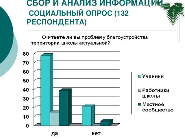 Сбор и анализ информации   Социальный опрос (132 респондента) Считаете ли вы проблему благоустройства территории школы актуальной?