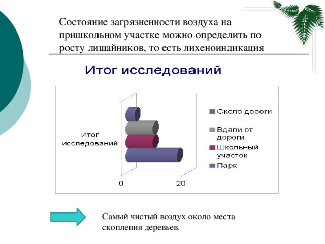 Состояние загрязненности воздуха на пришкольном участке можно определить по росту лишайников, то есть лихеноиндикация  Самый чистый воздух около места скопления деревьев .