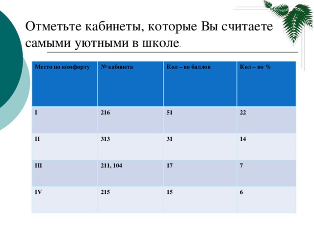 Отметьте кабинеты, которые Вы считаете самыми уютными в школе . Место по комфорту I № кабинета 216 II Кол – во баллов Кол – во % 51 313 III 22 211, 104 31 IV 14 17 215 7 15 6