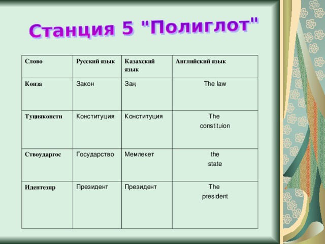 Слово Русский язык Конза Закон Туцияконсти Казахский язык Ствоударгос Конституция Заң Английский язык The law Государство Конституция Идентезпр The constituion Мемлекет Президент the state Президент The president