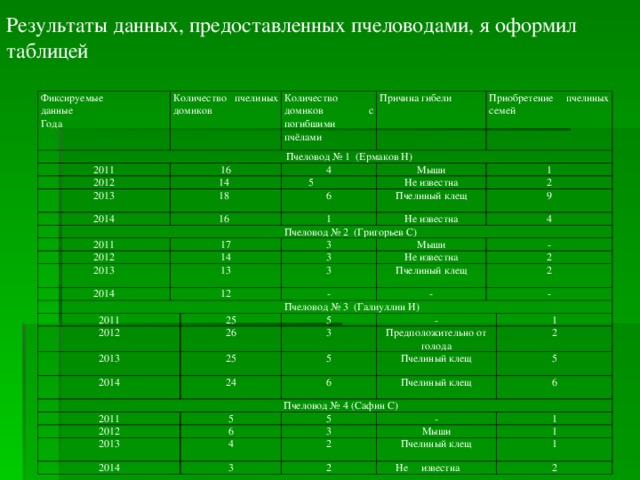 Результаты данных, предоставленных пчеловодами, я оформил таблицей Фиксируемые данные Года Количество пчелиных домиков  Пчеловод № 1 (Ермаков Н) 2011 Количество домиков с погибшими пчёлами 16 2012 Причина гибели 2013  14 4 Приобретение пчелиных семей 2014  18 Мыши  5  Пчеловод № 2 (Григорьев С)  16 1 2011 6 Не известна 1 Пчелиный клещ 2 17 2012 9 Не известна 2013 14 2014 13 4 3 3 Мыши 12  Пчеловод № 3 (Галиуллин И) Не известна - 3 2011 2 Пчелиный клещ - 2012 2013 - 2 25 5 2014 - 26 3 25 -  Пчеловод № 4 (Сафин С) 2011 5 24 Предположительно от голода Пчелиный клещ 2012 1 6 2013 5 2 Пчелиный клещ 2014 5 6 5 6 4 3 - Мыши 2 3 Пчелиный клещ 1 2 1  Не известна 1 2