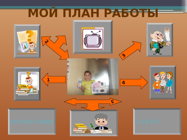 МОЙ ПЛАН РАБОТЫ ПРЕЗЕНТАЦИЯ  БУКЛЕТ 5 2 3 1 4