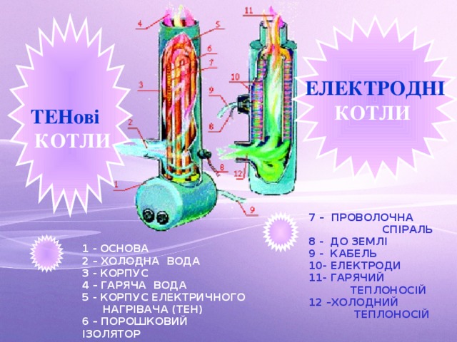 ЕЛЕКТРОДНІ КОТЛИ  ТЕНові  КОТЛИ  7 – ПРОВОЛОЧНА  СПІРАЛЬ  8 - ДО ЗЕМЛІ  9 - КАБЕЛЬ  10- ЕЛЕКТРОДИ  11- ГАРЯЧИЙ  ТЕПЛОНОСІЙ  12 –ХОЛОДНИЙ  ТЕПЛОНОСІЙ    1 - ОСНОВА  2 – ХОЛОДНА ВОДА  3 - КОРПУС  4 – ГАРЯЧА ВОДА  5 - КОРПУС ЕЛЕКТРИЧНОГО  НАГРІВАЧА (ТЕН)  6 – ПОРОШКОВИЙ ІЗОЛЯТОР