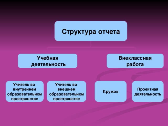 Структура отчета Учебная  деятельность Внеклассная работа Учитель во внутреннем образовательном пространстве Учитель во внешнем образовательном пространстве Кружок Проектная деятельность