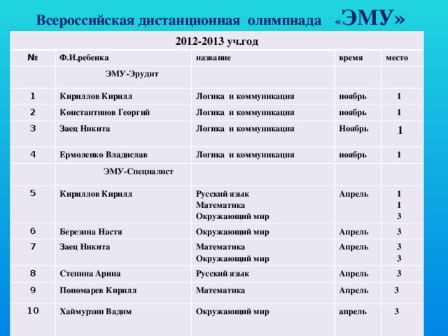 Всероссийская дистанционная олимпиада « ЭМУ» 2012-2013 уч.год № Ф.И.ребенка название  ЭМУ-Эрудит 1 2 время Кириллов Кирилл Константинов Георгий 3 Логика и коммуникация место 4 Заец Никита Логика и коммуникация ноябрь Ермоленко Владислав  1 Логика и коммуникация ноябрь Ноябрь  1 Логика и коммуникация   ЭМУ-Специалист 5  1 6 ноябрь Кириллов Кирилл  1 Русский язык Березина Настя 7 Окружающий мир Математика Апрель Заец Никита 8  1 Апрель Окружающий мир Степина Арина 9 Математика  3  1 Окружающий мир Апрель 10 Пономарев Кирилл Русский язык  3 Апрель Математика  3 Хаймурзин Вадим  3  3 Апрель Окружающий мир  3 апрель  3