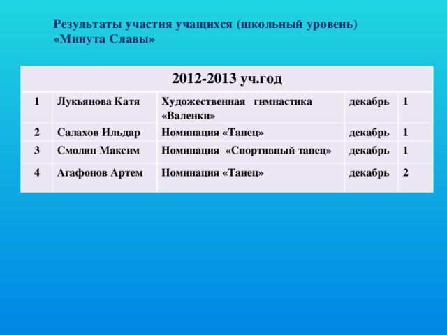 Результаты участия учащихся (школьный уровень) «Минута Славы»  2012-2013 уч.год 1 Лукьянова Катя 2 3 Художественная гимнастика «Валенки» Салахов Ильдар 4 Смолин Максим Номинация «Танец» декабрь декабрь 1 Номинация «Спортивный танец» Агафонов Артем 1 декабрь Номинация «Танец» 1 декабрь 2