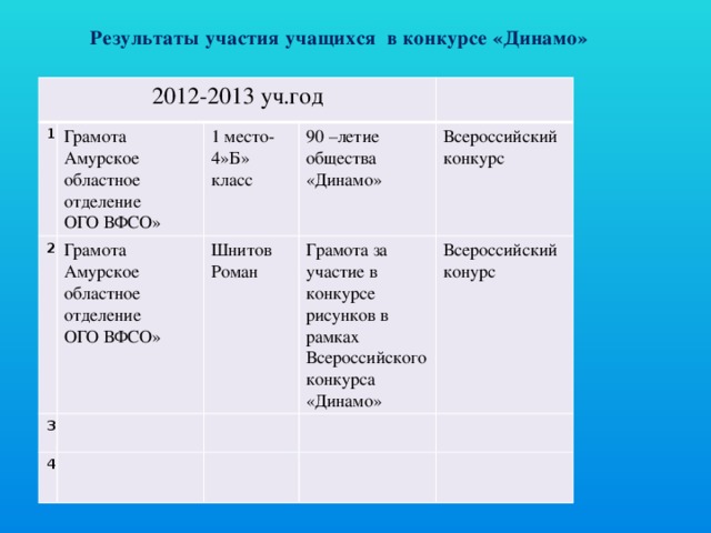 Результаты участия учащихся в конкурсе «Динамо» 2012-2013 уч.год 1 Грамота Амурское областное отделение 2 ОГО ВФСО» 1 место-4»Б» класс 3 Грамота Амурское областное отделение Шнитов Роман 4 ОГО ВФСО» 90 –летие общества «Динамо» Грамота за участие в конкурсе рисунков в рамках Всероссийского конкурса «Динамо» Всероссийский конкурс Всероссийский конурс