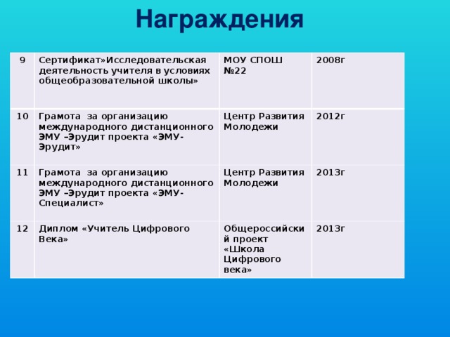 Награждения 9 Сертификат»Исследовательская деятельность учителя в условиях общеобразовательной школы» 10 МОУ СПОШ №22 Грамота за организацию международного дистанционного ЭМУ –Эрудит проекта «ЭМУ-Эрудит» 11 2008г Центр Развития Молодежи Грамота за организацию международного дистанционного ЭМУ –Эрудит проекта «ЭМУ-Специалист» 12 2012г Центр Развития Молодежи Диплом «Учитель Цифрового Века» 2013г Общероссийский проект «Школа Цифрового века» 2013г