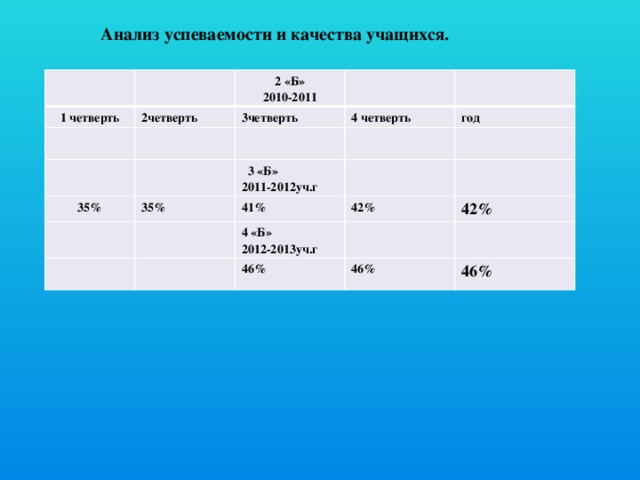 Анализ успеваемости и качества учащихся. 1 четверть 2 «Б» 2четверть 2010-2011 3четверть 4 четверть 35% 35% год  3 «Б» 2011-2012уч.г 41% 42% 4 «Б» 42% 2012-2013уч.г 46% 46% 46%