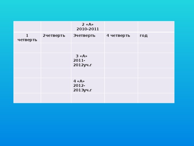 1 четверть 2 «А» 2четверть 2010-2011 3четверть 4 четверть год  3 «А» 2011-2012уч.г 4 «А» 2012-2013уч.г