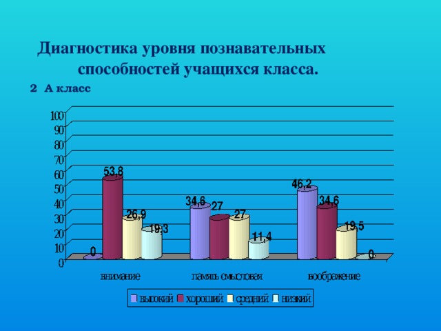 Диагностика уровня познавательных способностей учащихся класса. 2 А класс