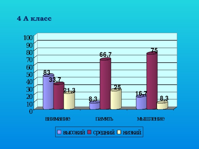 4 А класс