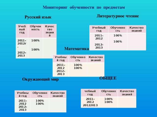 Мониторинг обученности по предметам Литературное чтение Русский язык Учебный год Обученность 2011-2012г. Качество знаний  100% 2012-2013   100%  Учебный год Обученность 2011-2012 Качество знаний 100%   2012-2013 100%  Математика Учебный год 2011-2012 Обученность Качество знаний 2012-2013 100% 100%  ОБЩЕЕ Окружающий мир чебный год 2011-2012 Обученность 100% 20122013 Качество знаний 100%  Учебный год 2011-2012 Обученность 100% 2012-2013 Качество знаний 100%