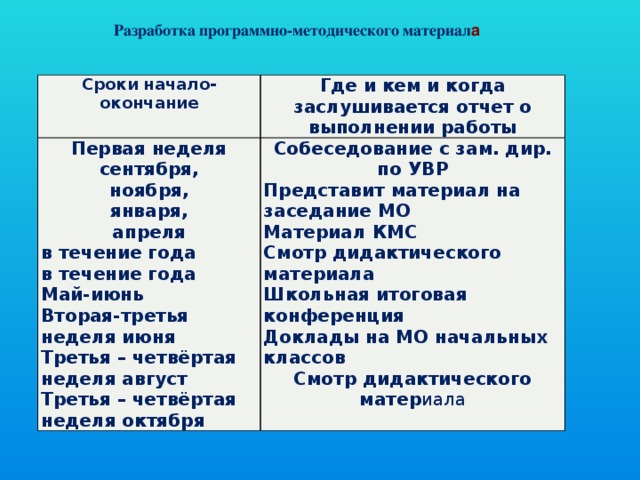 Разработка программно-методического материал а Сроки начало- окончание Первая неделя сентября, Где и кем и когда заслушивается отчет о выполнении работы ноября, Собеседование с зам. дир. по УВР Представит материал на заседание МО января, Материал КМС апреля в течение года Смотр дидактического материала в течение года Школьная итоговая конференция Май-июнь Доклады на МО начальных классов Вторая-третья неделя июня Смотр дидактического матер иала Третья – четвёртая неделя август Третья – четвёртая неделя октября