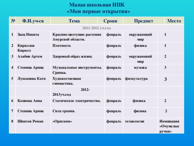 Малая школьная НПК  «Мои первые открытия» № Ф.И.уч-ся 2011-2012 уч.год Тема 1 Сроки 2  Заец Никита 3 Кириллов Кирилл Красиво-цветущие растения Амурской области. Предмет Плотность 4 Алабин Артем 5 февраль Здоровый образ жизни. Степина Арина Место Лукьянова Катя Музыкальные инструменты. Срипка. окружающий мир февраль февраль физика 6 Художественная гимнастика.  1 7 окружающий мир  2012-2013уч.год Коннова Анна  1 февраль Степина Арина  2 8 музыка Статическое электричество. февраль Шнитов Роман Сила трения.  3 физкультура  3 февраль «Оригами»  физика февраль  2  физика февраль  2 технология Номинация «Очумелые ручки»