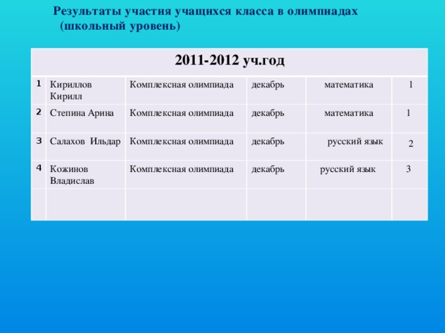 Результаты участия учащихся класса в олимпиадах (школьный уровень) 2011-2012 уч.год 1 Кириллов Кирилл 2 Степина Арина Комплексная олимпиада 3 Салахов Ильдар Комплексная олимпиада декабрь 4 декабрь математика Комплексная олимпиада Кожинов Владислав математика  1 декабрь Комплексная олимпиада  1  русский язык декабрь  2  русский язык  3