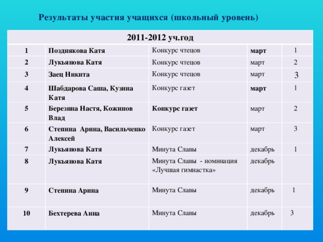 Результаты участия учащихся (школьный уровень) 2011-2012 уч.год 1 Позднякова Катя 2 Конкурс чтецов Лукьянова Катя 3 Заец Никита март Конкурс чтецов 4 Шабдарова Саша, Кузина Катя Конкурс чтецов март  1 5 март  2 Конкурс газет Березина Настя, Кожинов Влад 6  3 март 7 Конкурс газет Степина Арина, Васильченко Алексей  1 8 Лукьянова Катя март Конкурс газет Минута Славы  2 Лукьянова Катя март 9  3 Степина Арина декабрь Минута Славы - номинация «Лучшая гимнастка» 10 Бехтерева Анна декабрь Минута Славы  1 декабрь Минута Славы  1 декабрь  3