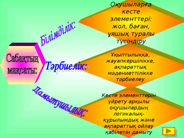 Оқушыларға кесте элементтері: жол, баған, ұяшық туралы түсіндіру Ұқыптылыққа, жауапкершілікке, ақпараттық мәдениеттілікке тәрбиелеу Кесте элементтерін үйрету арқылы оқушылардың логикалық-құрылымдық және ақпараттық ойлау қабілетін дамыту