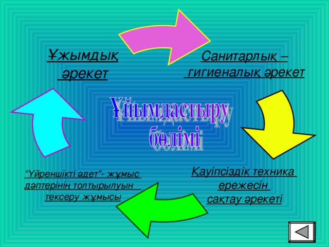 Санитарлық –  гигиеналық әрекет Ұжымдық  әрекет Қауіпсіздік техника ережесін сақтау әрекеті “ Үйреншікті әдет”- жұмыс дәптерінің толтырылуын тексеру жұмысы