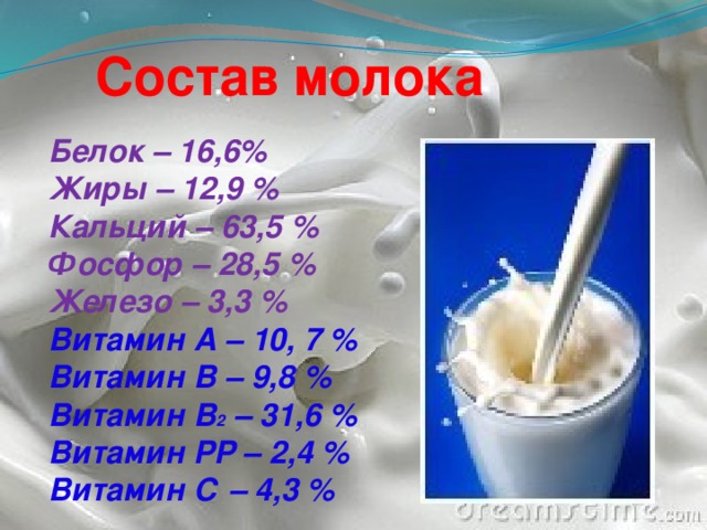 Состав молока Белок – 16,6% Жиры – 12,9 % Кальций – 63,5 % Фосфор – 28,5 % Железо – 3,3 % Витамин А – 10, 7 % Витамин В – 9,8 % Витамин В 2 – 31,6 % Витамин РР – 2,4 % Витамин С – 4,3 %