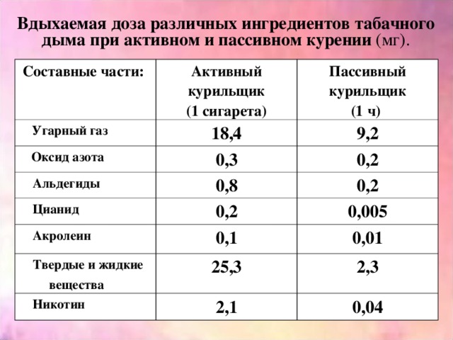 Вдыхаемая доза различных ингредиентов табачного дыма при активном и пассивном курении (мг). Составные части: Активный курильщик  (1 сигарета) Угарный газ Пассивный курильщик  (1 ч) 18,4  Оксид азота  Альдегиды  9,2 0,3  Цианид  0,8 0,2 0,2 0,2  Акролеин 0,005 0,1  Твердые и жидкие  вещества 0,01 25,3  Никотин  2,3 2,1 0,04