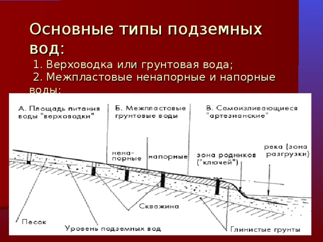 Основные типы подземных вод:  1. Верховодка или грунтовая вода;  2. Межпластовые ненапорные и напорные воды;  3. Самоизливающиеся или артезианские воды