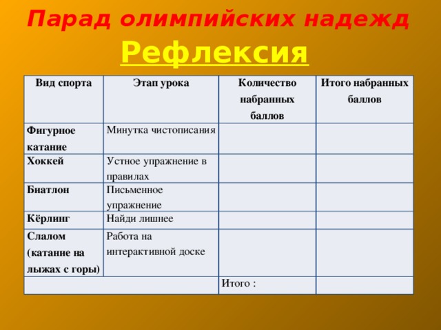 Парад олимпийских надежд Рефлексия Вид спорта Этап урока Фигурное катание Минутка чистописания Количество набранных баллов Хоккей Итого набранных баллов Биатлон Устное упражнение в правилах Письменное упражнение Кёрлинг Найди лишнее Слалом (катание на лыжах с горы) Работа на интерактивной доске Итого :