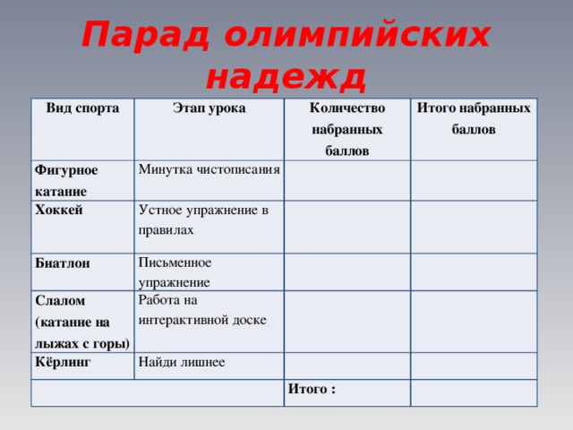 Парад олимпийских надежд Вид спорта Этап урока Фигурное катание Минутка чистописания Количество набранных баллов Хоккей Итого набранных баллов Устное упражнение в правилах Биатлон Письменное упражнение Слалом (катание на лыжах с горы) Работа на интерактивной доске Кёрлинг Найди лишнее Итого :